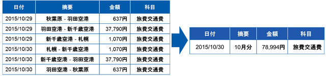 「まとめ仕訳」機能のイメージ（弥生発表資料より）