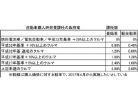 自動車購入時燃費課税の総務省案。この法案が通れば、自動車取得税の廃止とトレードオフになる税制だ。消費増税の肩代わりはどこへ行った!　自動車へのダブル&トリプル課税は終わらない