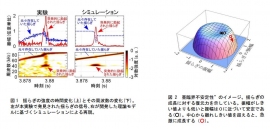 図1：揺らぎの強度の時間変化（上）とその周波数の変化（下）。左が今回の実験で発見された揺らぎの信号、右が開発した理論モデルに基づくシミュレーションによる再現。図2：亜臨界不安定性のイメージ。揺らぎの成長に対する復元力を示している。振幅がしきい値よりも低いと振幅は0に近づいて安定である（黒）、中心から離れてしきい値を超えると、急激に成長する（赤）。（九州大学の発表資料より）