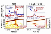 図1：揺らぎの強度の時間変化（上）とその周波数の変化（下）。左が今回の実験で発見された揺らぎの信号、右が開発した理論モデルに基づくシミュレーションによる再現。図2：亜臨界不安定性のイメージ。揺らぎの成長に対する復元力を示している。振幅がしきい値よりも低いと振幅は0に近づいて安定である（黒）、中心から離れてしきい値を超えると、急激に成長する（赤）。（九州大学の発表資料より）