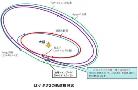 明星電気＜６７０９＞（東２・売買単位１００株）は１４日、「小惑星探査機『はやぶさ２』地球スイングバイに成功」と題して、「はやぶさ２」には明星電気が開発・製作に関わった次の観測機器３基が搭載されていると発表した。