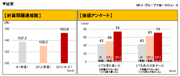 計算問題達成数、体感アンケート（フロリダ州政府柑橘局発表資料より）