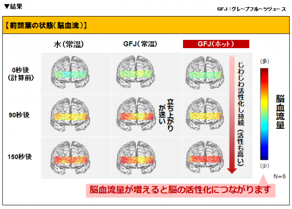 前頭葉の状態（脳血流）（フロリダ州政府柑橘局発表資料より）