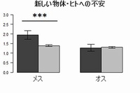 扱いやすさ得点とHTR1A遺伝子型の関連を示す図。縦軸は馴致（乗り馴らし）難易度で、得点が高ければ扱いにくいことを意味している（京都大学の発表資料より）