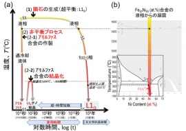 （a）L10-FeNi相の生成の模式図。（b）一般的に知られているFe-Ni二元系状態図（背景図）と隕石関係の論文でみられる状態図。後者では赤色太線で描かれている超平衡L10-FeNi規則相が含まれている（東北大学の発表資料より）