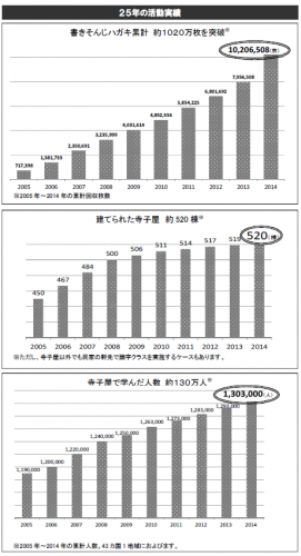 実績（公益社団法人日本ユネスコ協会連盟発表資料より）