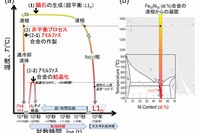 （a）L10-FeNi相の生成の模式図。（b）一般的に知られているFe-Ni二元系状態図（背景図）と隕石関係の論文でみられる状態図。後者では赤色太線で描かれている超平衡L10-FeNi規則相が含まれている（東北大学の発表資料より）