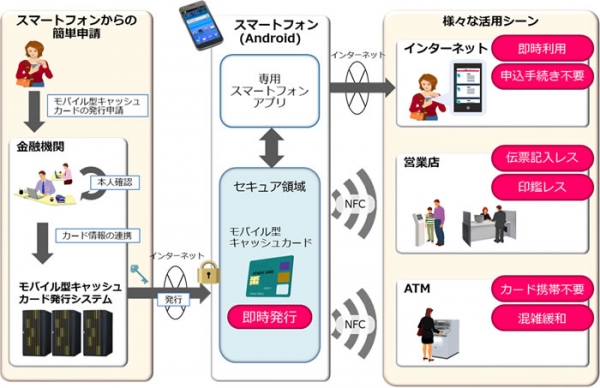 「日立モバイル型キャッシュカードサービス」概要（日立製作所発表資料より）