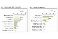 中国経済減速の影響（左）とTPPの影響（右）についての回答を示す図（帝国データバンクの発表資料より）