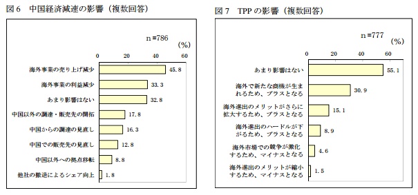 中国経済減速の影響（左）とTPPの影響（右）についての回答を示す図（帝国データバンクの発表資料より）