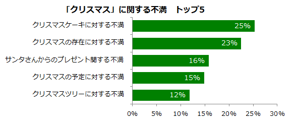 クリスマス調査グラフ（不満買取センター発表資料より
）