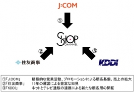 ジュピターテレコム（J:COM）は、テレビ通販大手ジュピターショップチャンネルの株式50%を取得すると発表した。写真は、J:COM、住友商事、KDDIの連携のイメージを示す図（3社の発表資料より）