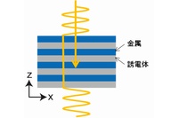 ハイパボリックメタマテリアル（HMM）が臨界状態で実効屈折率がゼロになったときの光の伝播の模式図。青が金属の層、灰色が誘電体の層を表す。（物質・材料研究機構の発表資料より）