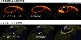 （上）人工衛星が撮影した宇宙から見たオーロラ爆発。オーロラは常に地球の極を取り囲むように光っている。これをオーロラ・オーバルと呼ぶ。オーロラ・オーバルの一部が突然明るく光りだし、明るいオーロラが北極方向、そして西向きに拡がる。その先端をサージと呼ぶ。（下）シミュレーションで再現したオーロラ爆発。今回の研究では、オーロラの突然の増光、西向きに動くサージというオーロラ爆発の特徴をスーパーコンピューターを使ったシミュレーションで再現できた。（京都大学の発表資料より）