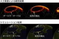 （上）人工衛星が撮影した宇宙から見たオーロラ爆発。オーロラは常に地球の極を取り囲むように光っている。これをオーロラ・オーバルと呼ぶ。オーロラ・オーバルの一部が突然明るく光りだし、明るいオーロラが北極方向、そして西向きに拡がる。その先端をサージと呼ぶ。（下）シミュレーションで再現したオーロラ爆発。今回の研究では、オーロラの突然の増光、西向きに動くサージというオーロラ爆発の特徴をスーパーコンピューターを使ったシミュレーションで再現できた。（京都大学の発表資料より）