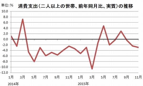 1世帯当たりの消費支出（2人以上の世帯、前年同月比、実質）の推移を示すグラフ。（総務省統計局「家計調査（二人以上の世帯）」をもとに編集部で作成）