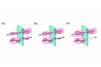 物質中を互いに逆向きに進む一対の光の模式図。物質は直方体で表されており、黒い矢印の方向に光は進んでいる。青い波と赤い波はそれぞれ電気の波と磁気の波を示す。薄桃色の円筒は、光の強さを定性的に表している。 (a)は通常の物質を逆向きに進む一対の光。 (b)は方向二色性。左向きに進む光の吸収は小さく、右向きに進む光の吸収が大きい。(c) 一方向透明現象。左向きに進む光にとっては透明だが、右向きに進む光は強く吸収されている。（東京大学の発表資料より）