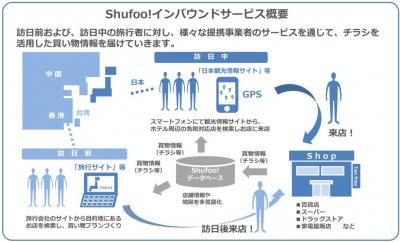 凸版印刷は、電子チラシサービス「Shufoo!」を活用して、訪日前・訪日中の外国人にチラシや買い物情報を届けるサービスを提供開始すると発表した。写真：同社発表資料より