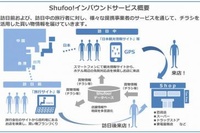 凸版印刷は、電子チラシサービス「Shufoo!」を活用して、訪日前・訪日中の外国人にチラシや買い物情報を届けるサービスを提供開始すると発表した。写真：同社発表資料より