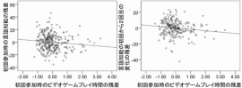 ビデオゲームプレイ時間と言語性知能（左）、ビデオゲームプレイ時間と数年後の言語性知能の変化（右）の関連（東北大学の発表資料より）