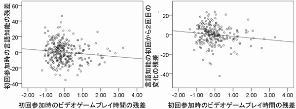 ビデオゲームプレイ時間と言語性知能（左）、ビデオゲームプレイ時間と数年後の言語性知能の変化（右）の関連（東北大学の発表資料より）