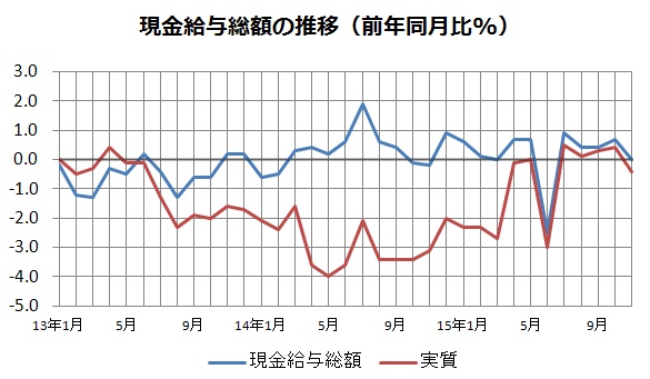 現金給与総額（5人以上の事業所、前年同月比、単位：%）の推移を示すグラフ。11月は速報値。（厚生労働省「毎月勤労統計調査」をもとに編集部で作成）