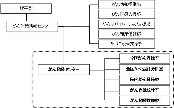 「がん登録センター」の組織図（国立がん研究センターの発表資料より）