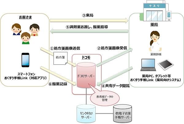 「おくすり手帳Link」サービス（NTTドコモ発表資料より）