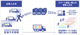 翌日に到着する予定の荷物の個数を開示する配達情報サービスの流れを示す図（佐川急便の発表資料より）