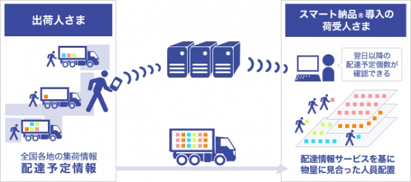 翌日に到着する予定の荷物の個数を開示する配達情報サービスの流れを示す図（佐川急便の発表資料より）