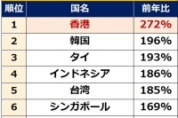 訪日外国人数は2倍増　3人に1人が“新宿”に滞在―2015年インバウンド調査