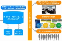 事業全体の概要を示す図（札幌市らの発表資料より）