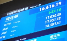 日経平均の終値は１万６４１６円１９銭（６３２円１８銭安）、ＴＯＰＩＸは１３３８．９７ポイント（５１．４４ポイント安）、出来高概算（東証１部）は２５億６６２２万株。