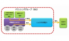 とっとり市民電力と伊藤忠エネクスの提携事業の概要を示す図（両社の発表資料より）