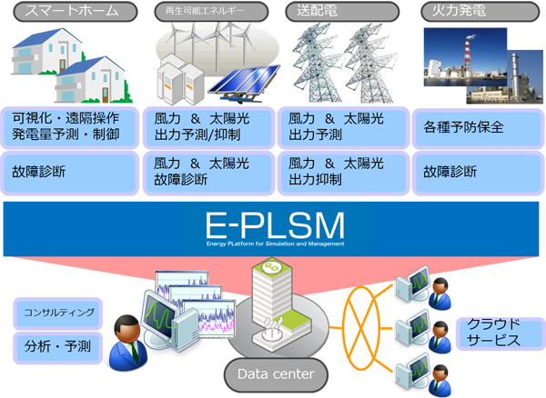 E-PLSMのサービス提供イメージ（伊藤忠テクノソリューションズの発表資料より）