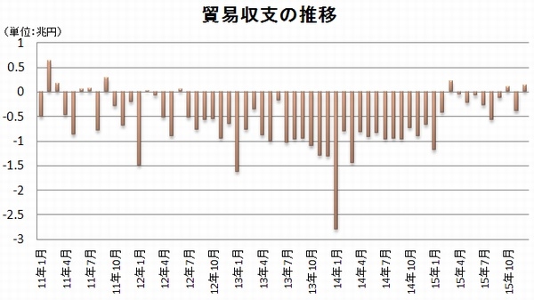 貿易収支（月次）の推移を示すグラフ。収支を算出するための11月の輸入、12月の輸出・輸入は速報値。（財務省「貿易統計」をもとに編集部で作成）