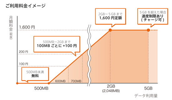 「0 SIM（ゼロシム）」サービス利用料金イメージ（ソネット発表資料より）