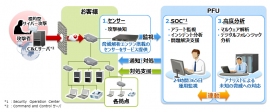 「標的型サイバー攻撃対策支援サービス」の概念図（PFUの発表資料より）