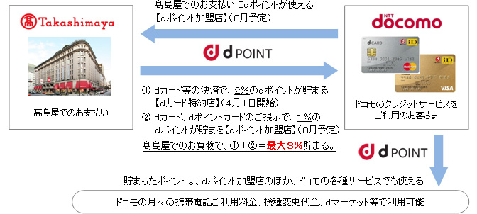 高島屋、NTTドコモの業務提携によるサービスの利用イメージ（写真:NTTドコモ発表資料より）