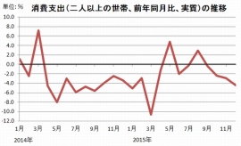 1世帯当たりの消費支出（2人以上の世帯、前年同月比%、物価変動の影響を除いた実質）の推移を示すグラフ（総務省統計局「家計調査結果」をもとに編集部で作成）