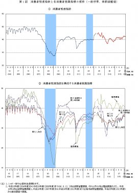 消費者態度指数と各消費者意識指標の推移（一般世帯、季節調整値）を示す図（内閣府経済社会総合研究所「平成28年1月実施調査結果：消費動向調査」より）