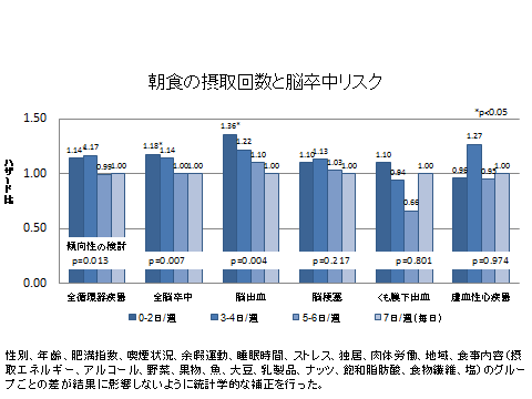 朝食の摂取回数と脳卒中リスク（がん研究センターの発表資料より）