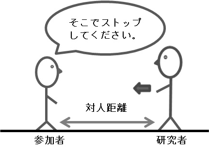 調査時の様子の模式図。参加者と研究者は向かい合い、参加者はこれ以上近付くと不快になる対人距離を答えた。（東京大学の発表資料より）