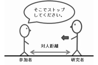 調査時の様子の模式図。参加者と研究者は向かい合い、参加者はこれ以上近付くと不快になる対人距離を答えた。（東京大学の発表資料より）