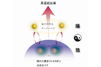 高温超伝導メカニズムのイメージ図。銅酸化物中の電子は周囲の状況（近くに他の電子がいるかいないか）に応じて、同じ電子があたかも異なる粒子のように振る舞う。一つは結晶中を動き回る準粒子とよばれる状態で、電子が他の電子の作る“薄着”の衣をまとった状態といえる。もう一つが今回の研究で見出された隠れた複合フェルミオン状態であり、電子が“厚着”をして他の電子の創り出す落とし穴に捕われるために、もとの電子とは異なる性格を持つ。複合フェルミオンは宇宙のダークマターのように、今ある実験手段ではよく見えない、捕われて隠れた存在である。（東京大学の発表資料より）