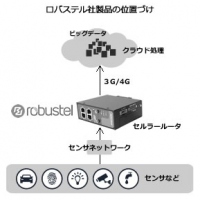 PALTEK<7587>(東2)は9日、IOT市場向けにゲートウェイを提供するロバステル社(中国広州)と販売代理店契約を締結したと発表した。