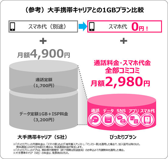 「ぴったりプラン」と大手携帯キャリアと料金比較参考図（写真:UQコミュニケーションズ発表資料より）