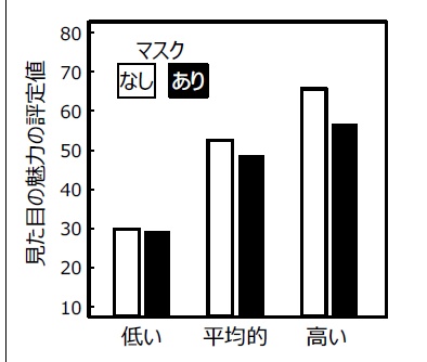 被験者がマスクなしの時とありの時の顔画像の見た目の魅力を評定した結果。（北海道大学の発表資料より）