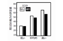 被験者がマスクなしの時とありの時の顔画像の見た目の魅力を評定した結果。（北海道大学の発表資料より）