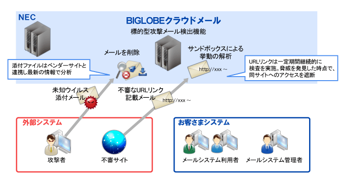 「標的型攻撃メールチェックサービス」の防御システムイメージ図（写真：ビッグローブホームページより）